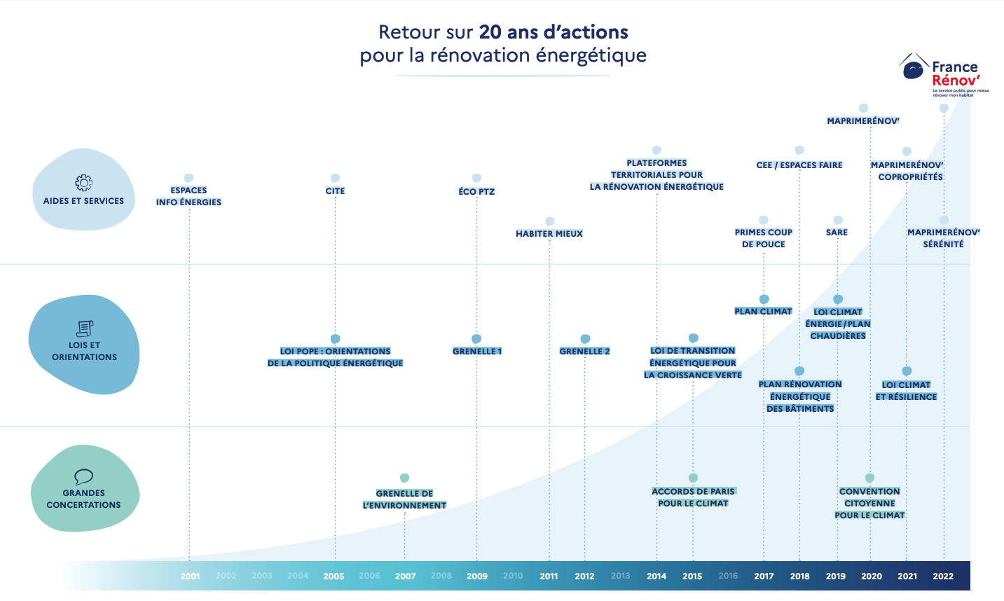 **Balise alt** : Évolution des actions pour la rénovation énergétique en Occitanie, AD VALIDEM.