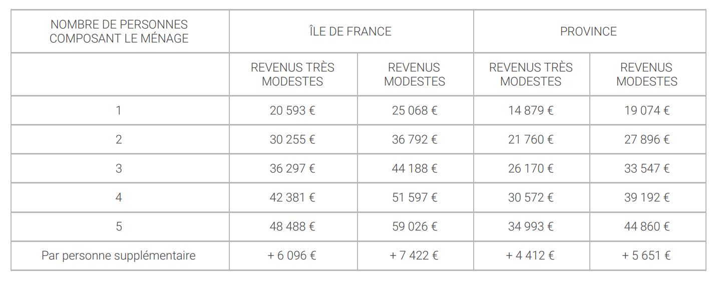 Tableau des revenus modestes selon le nombre de personnes, AD VALIDEM, Toulouse.