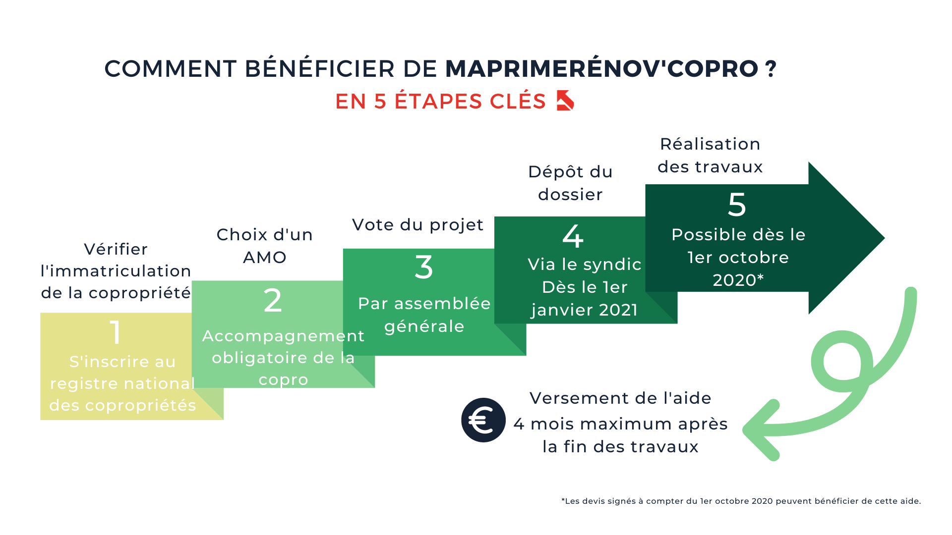 Balise alt : "Étapes pour bénéficier de MaPrimeRénov'Coprop à Toulouse et en Occitanie."