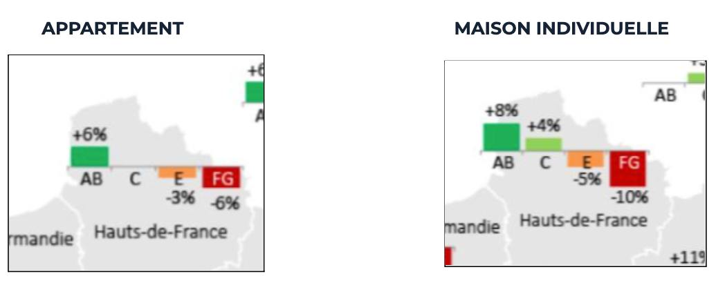 Balise alt : "Graphiques de performance des appartements et maisons individuelles à Toulouse."