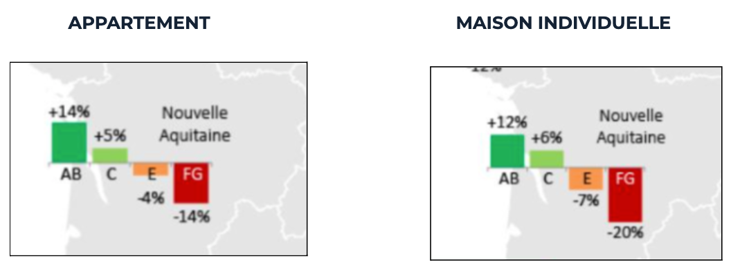 Voici une suggestion pour la balise alt :

"Graphique comparatif des performances énergétiques à Toulouse pour appartements et maisons."