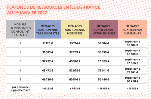 Plafonds de ressources pour ménages en Île-de-France au 1er janvier 2022.