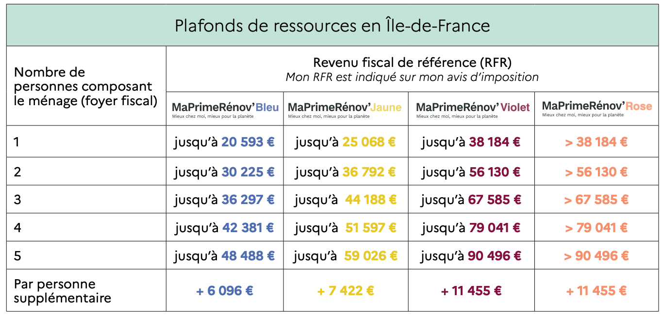 "Tableau des plafonds de ressources pour MaPrimeRénov’ en Île-de-France."