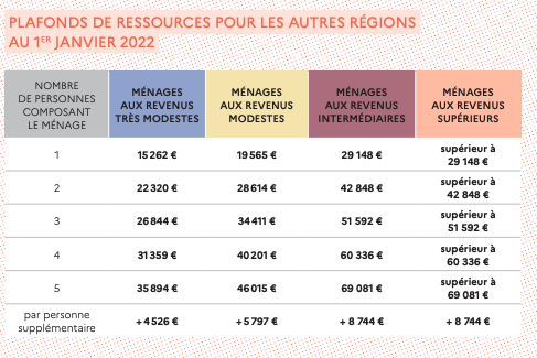 **Balise alt :** Tableau des plafonds de ressources pour les ménages en Occitanie.