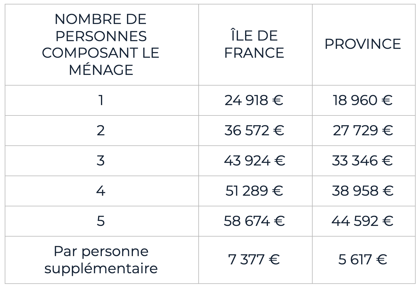 Sources de revenus action logement