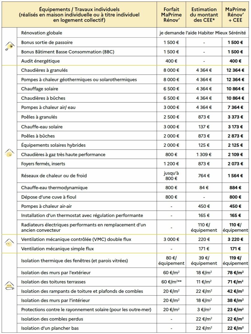 **Balise alt :** Tableau des équipements de rénovation énergétique à Toulouse, AD VALIDEM.