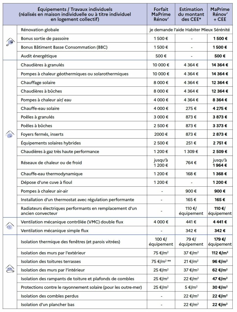 **Balise alt :** Tableau des travaux de rénovation énergétique avec coûts et aides à Toulouse.