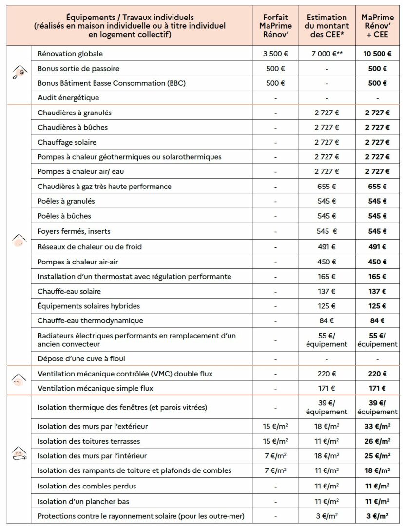 Voici une suggestion de balise alt pour l'image :

"Tableau des coûts de rénovation énergétique à Toulouse, AD VALIDEM, Occitanie."