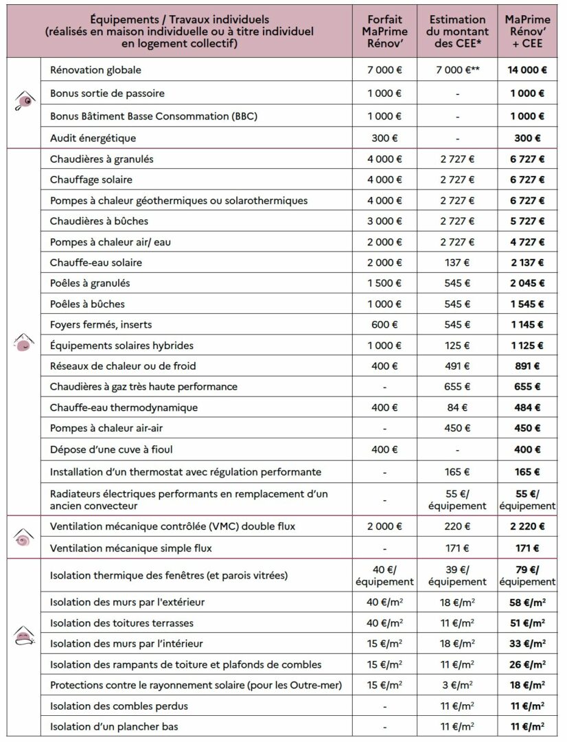 **Balise alt :** Tableau des aides pour la rénovation énergétique à Toulouse et Cugnaux.