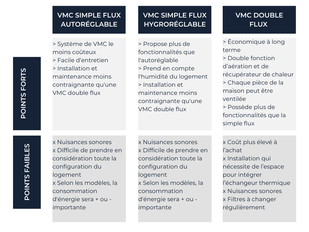 Voici une suggestion de balise alt pour l'image :

"Comparaison des systèmes VMC autoréglable et double flux pour la rénovation à Toulouse."