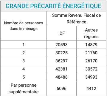 Balise alt : "Tableau sur la précarité énergétique - AD VALIDEM, Toulouse, Rénovation énergétique."