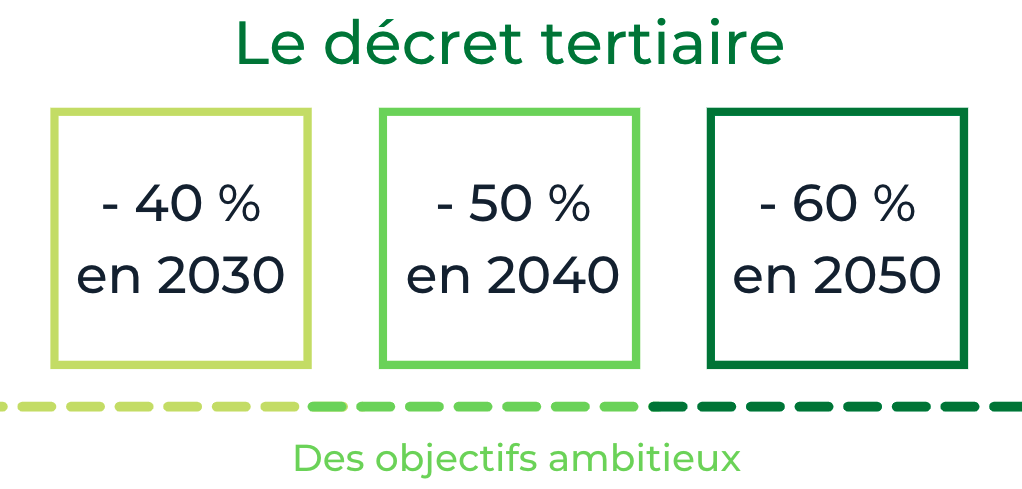 Le décret tertiaire