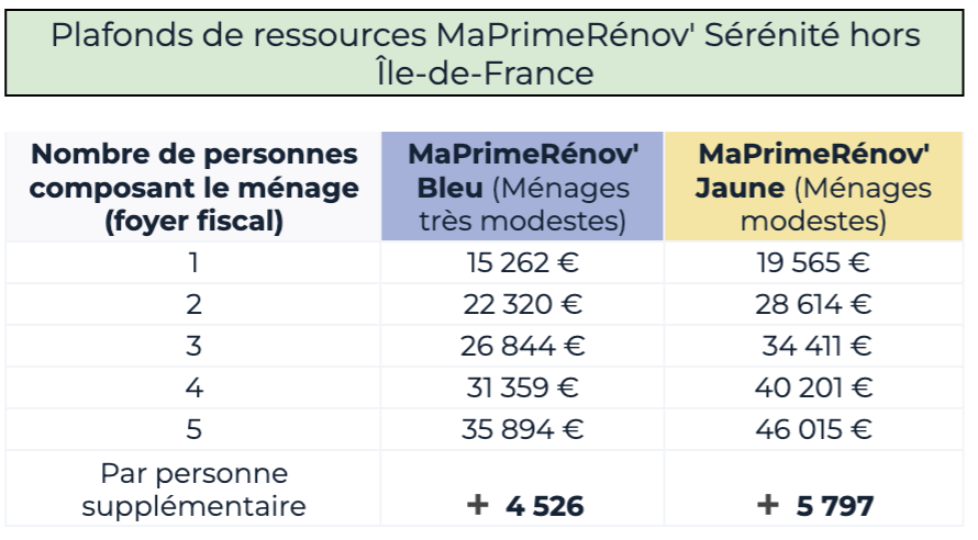 "Tableau des plafonds MaPrimeRénov' pour la rénovation énergétique en Occitanie."