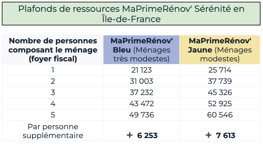 Alt text: "Tableau des plafonds MaPrimeRénov' pour foyers en Île-de-France, AD VALIDEM."