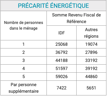 "Tableau sur la précarité énergétique à Toulouse, AD VALIDEM, et travaux de rénovation."