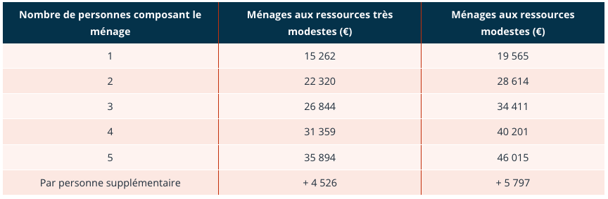 Balise alt : "Tableau sur les ressources des ménages à Toulouse et Cugnaux - AD VALIDEM."