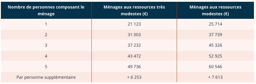 Texte alternatif : "Tableau des ressources des ménages selon leur composition à Toulouse."