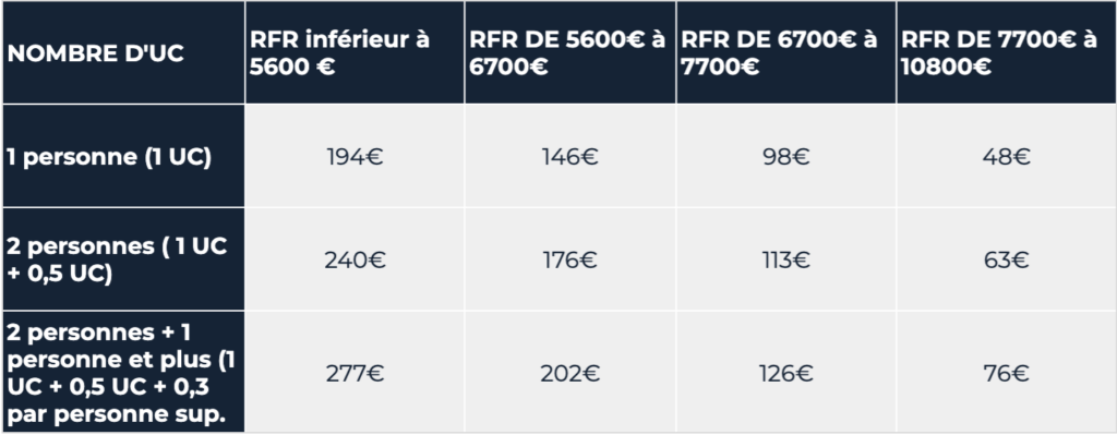 Tableau des montants selon le RFR pour la rénovation énergétique à Toulouse.